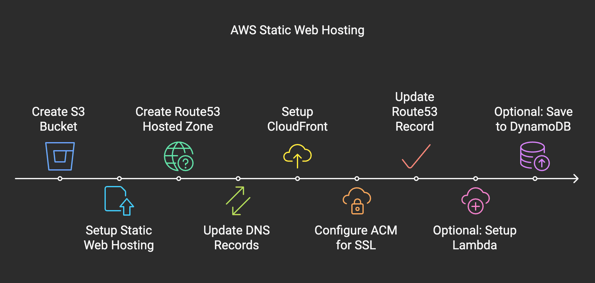 AWS Static Website Hosting with S3, Route53, and CloudFront