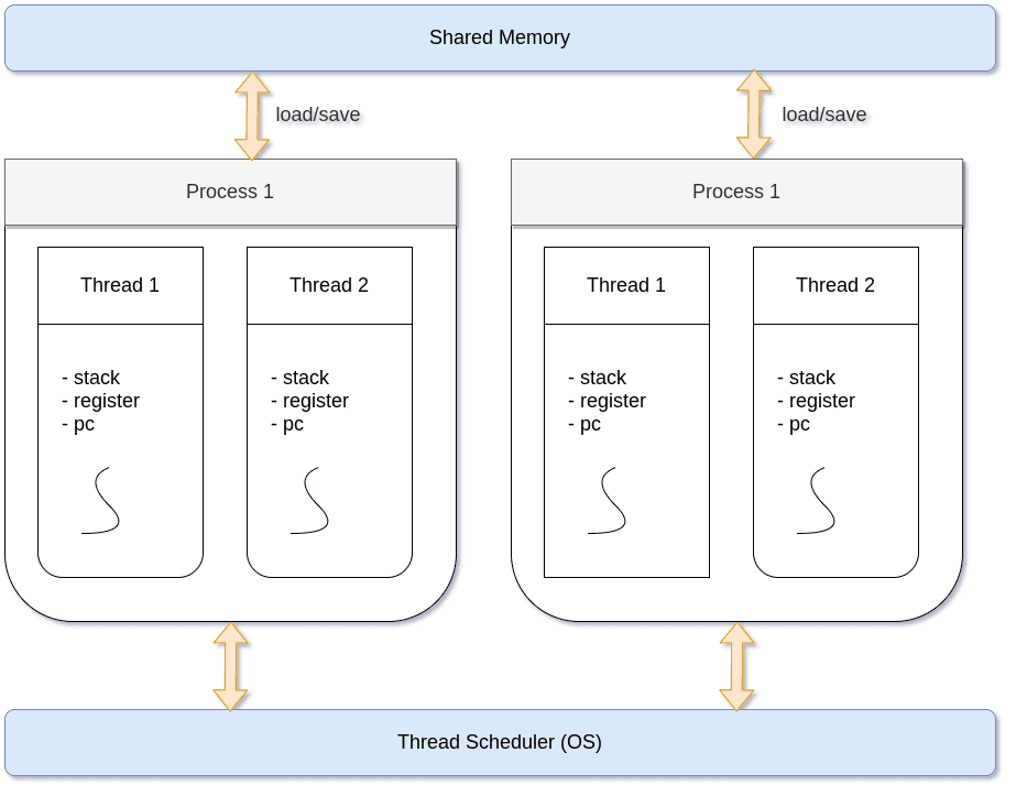 Os Process and Threads