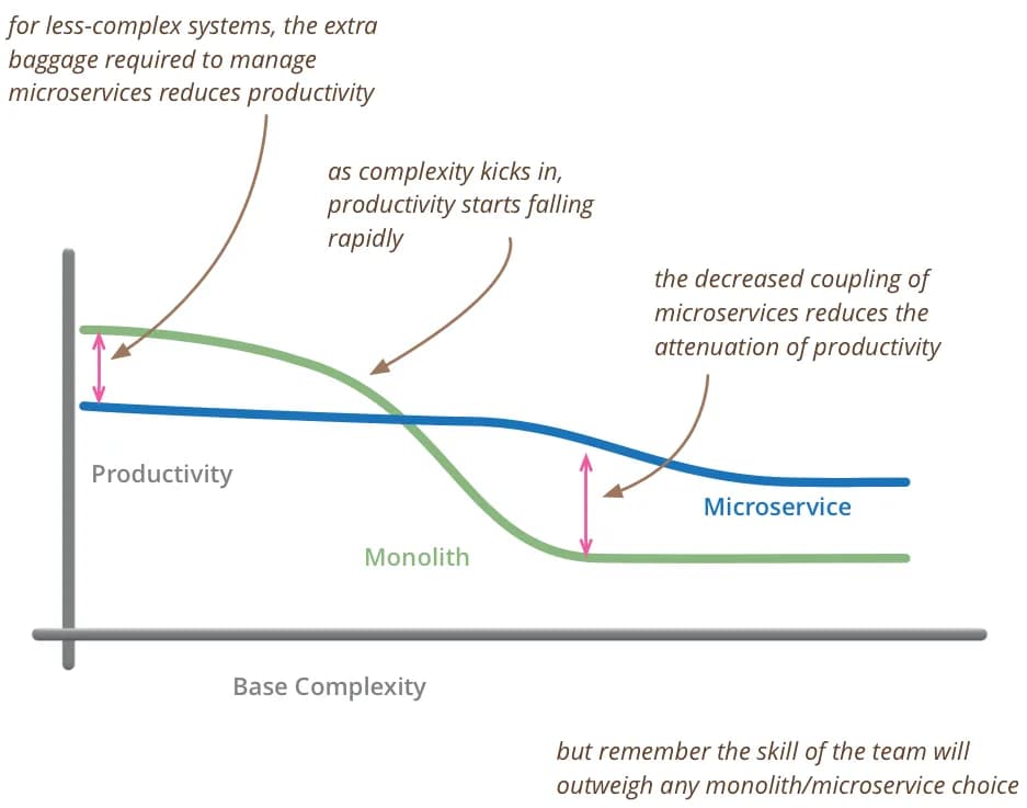 Decision - Complexity vs Productivity