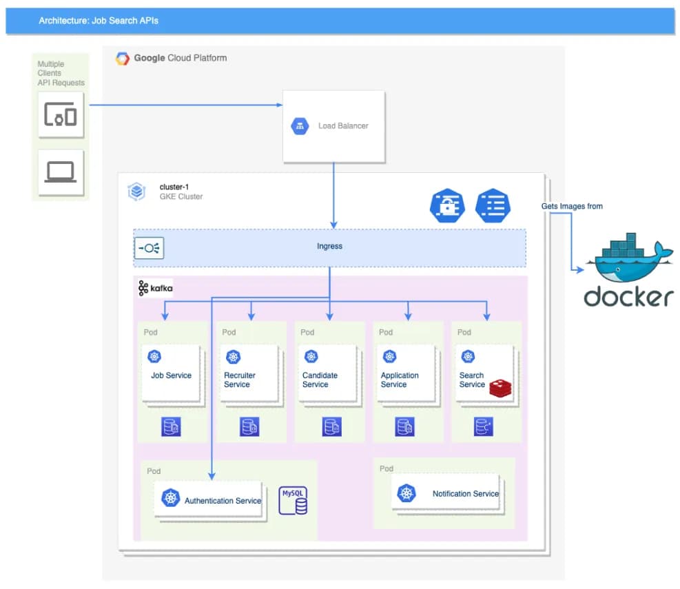 Simple Microservice architecture - Job Search Application