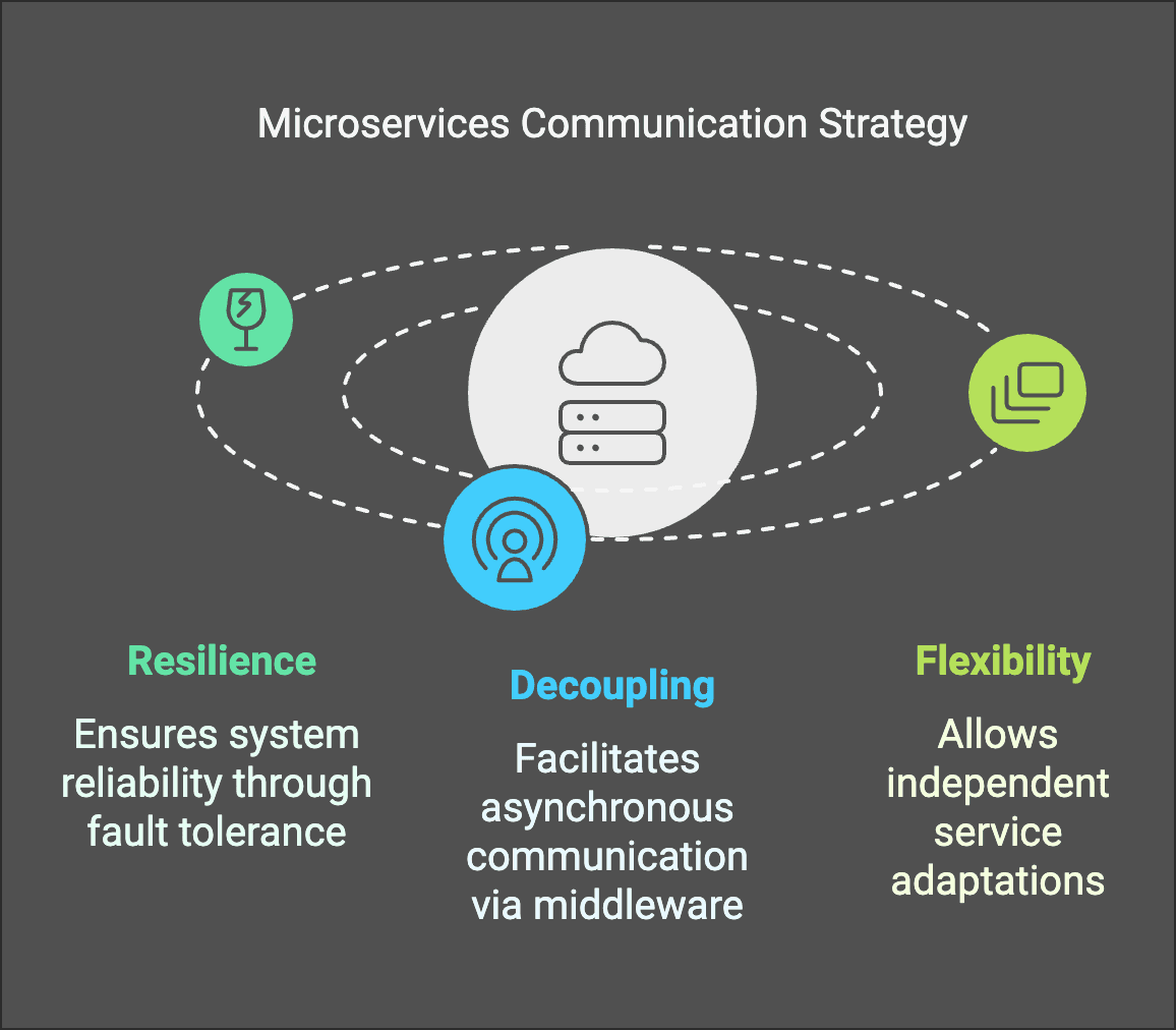 Mastering Microservices - Build Microservices Like a Pro