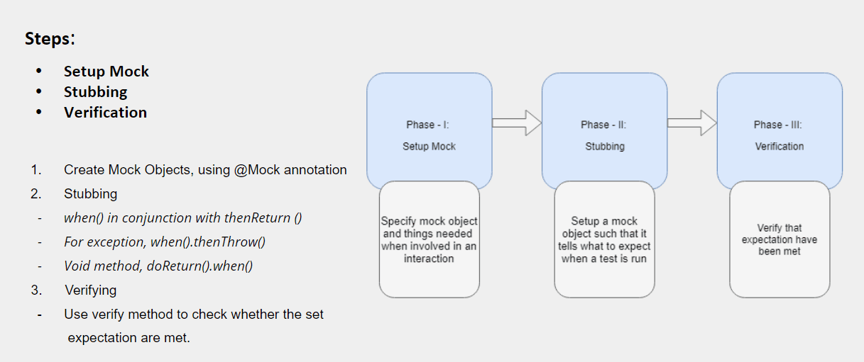 Mockito steps diagram overview