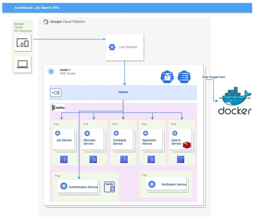Simple Microservice architecture - Job Search Application